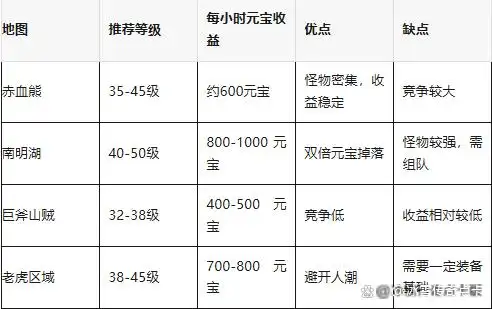 热江赏金版职业选择与培养_热江手游平台_热江赏金版搬砖攻略